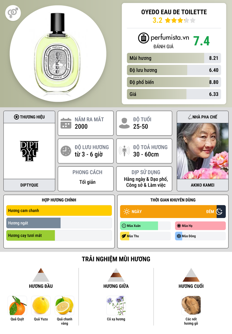 Thông tin chi tiết Oyedo Eau de Toilette