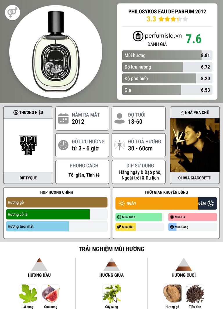 Thông tin chi tiết Philosykos Eau de Parfum 2012