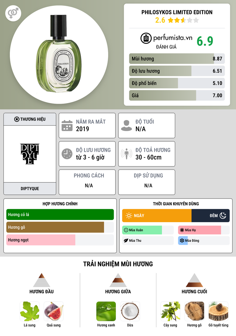 Thông tin chi tiết Philosykos Limited Edition