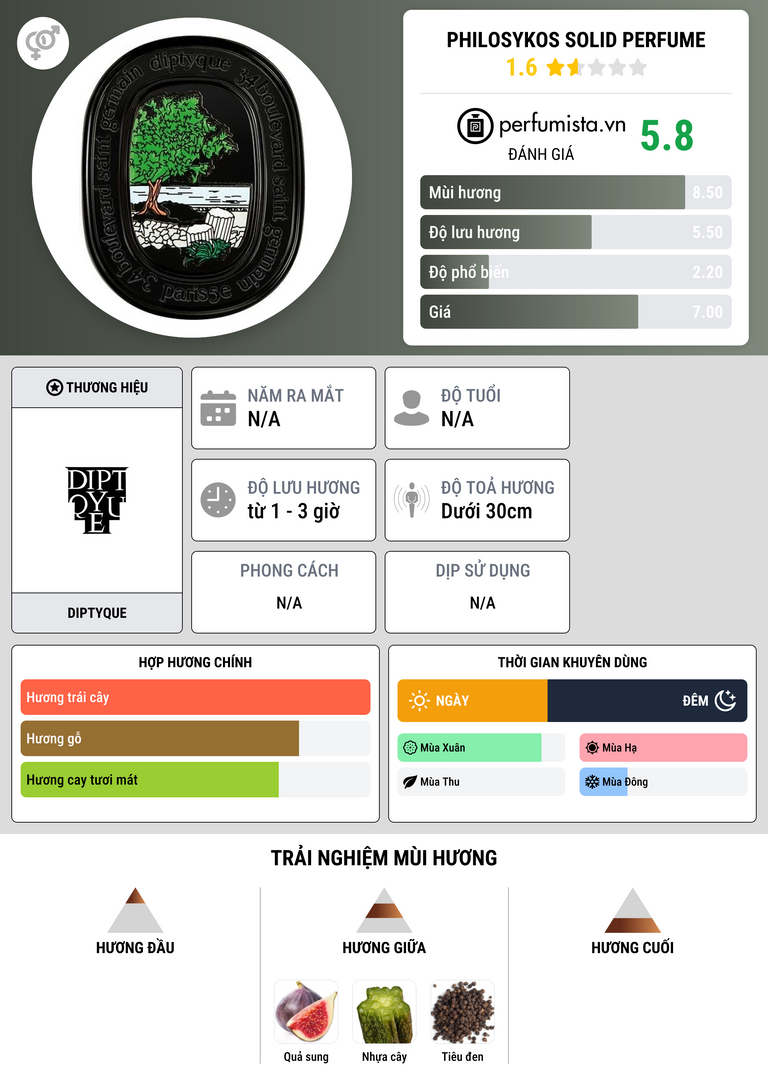 Thông tin chi tiết Philosykos Solid Perfume