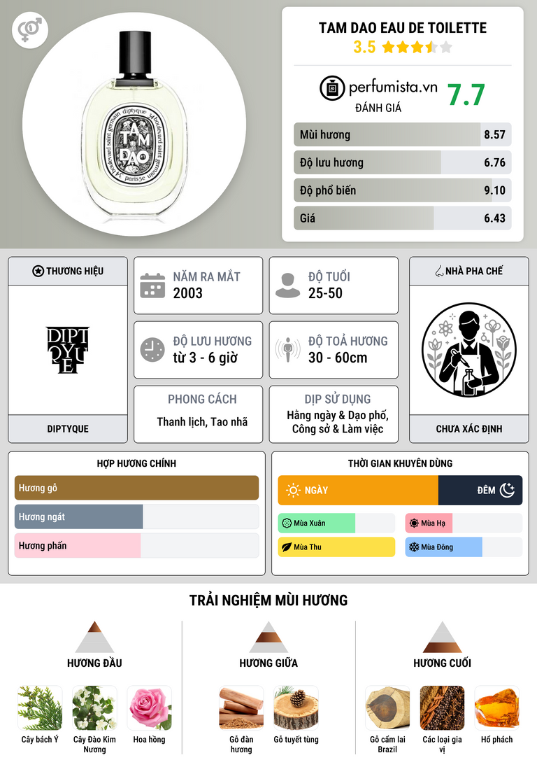 Thông tin chi tiết Tam Dao Eau de Toilette
