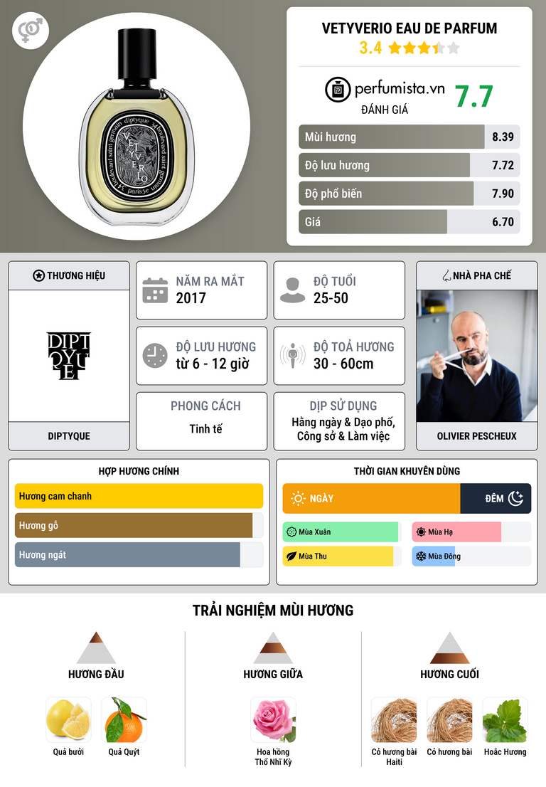 Thông tin chi tiết Vetyverio Eau De Parfum