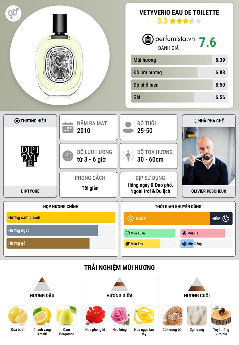 Thông tin chi tiết Vetyverio Eau de Toilette