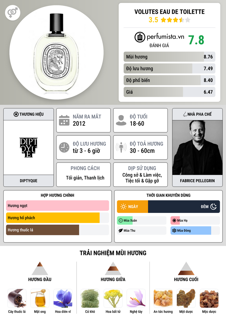 Thông tin chi tiết Volutes Eau de Toilette