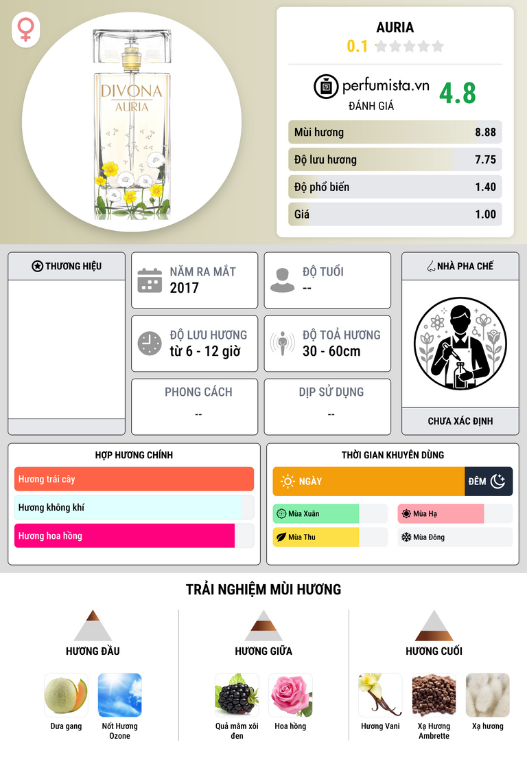 Thông tin chi tiết Auria