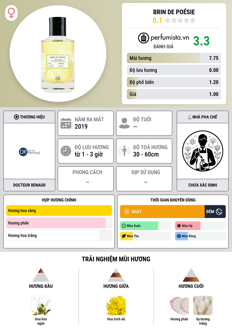 Thông tin chi tiết Brin de Poésie