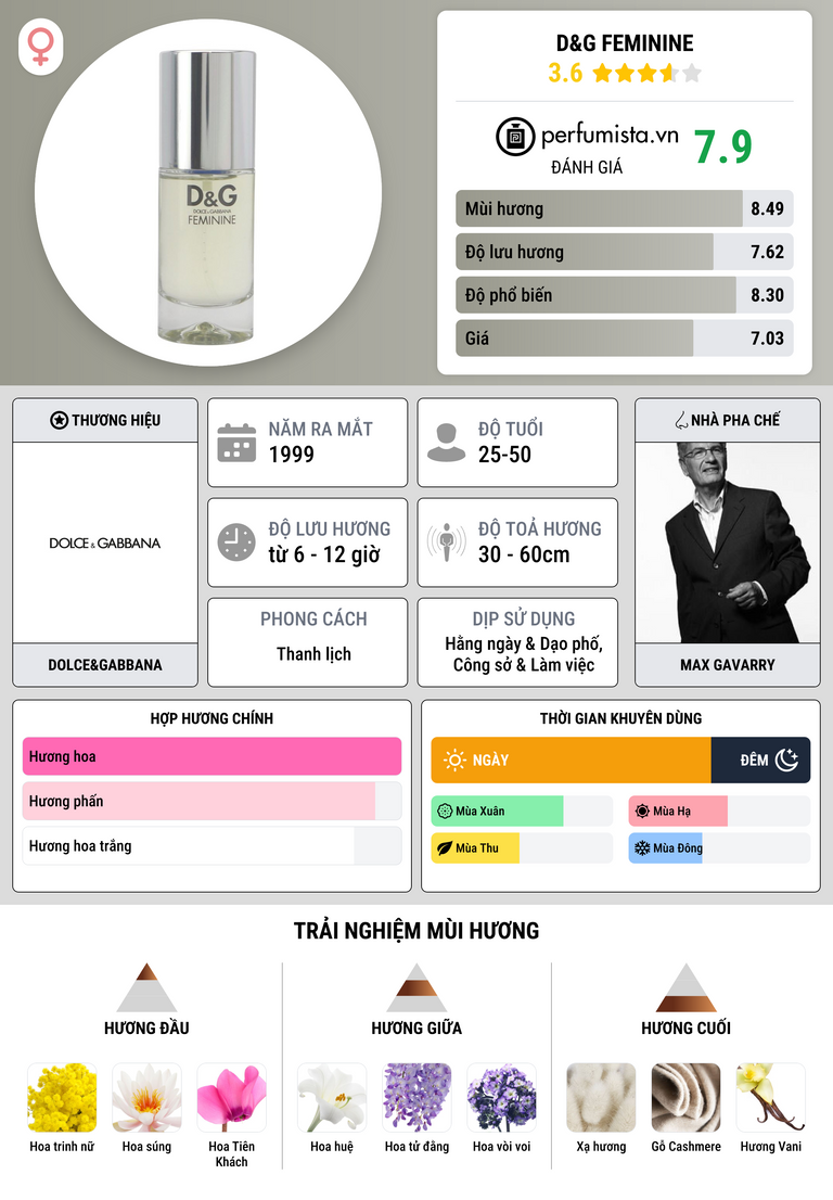 Thông tin chi tiết D&G Feminine