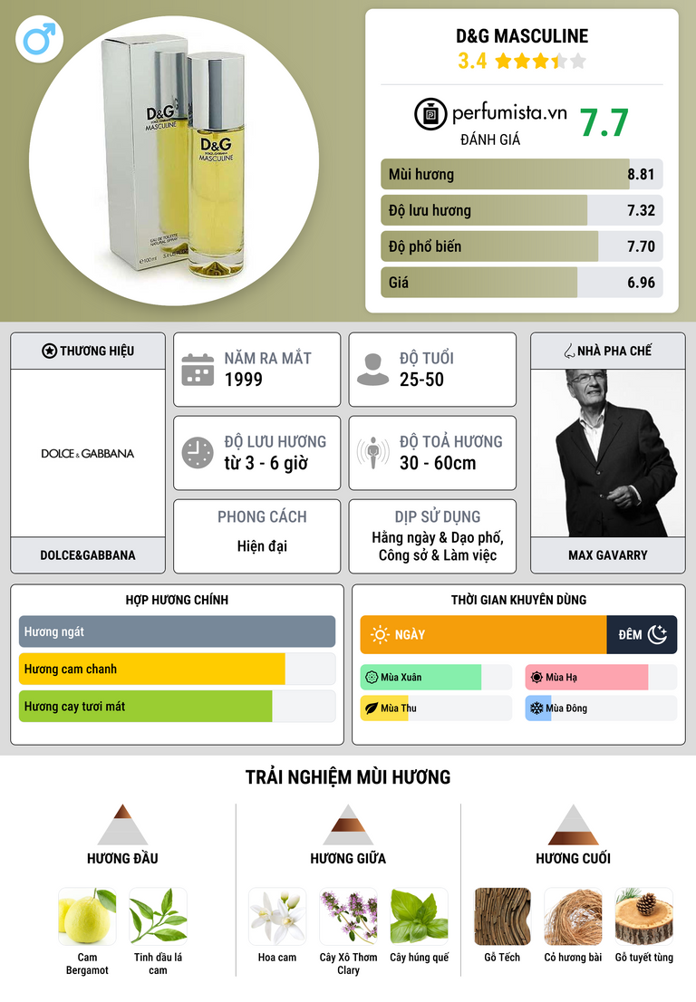 Thông tin chi tiết D&G Masculine