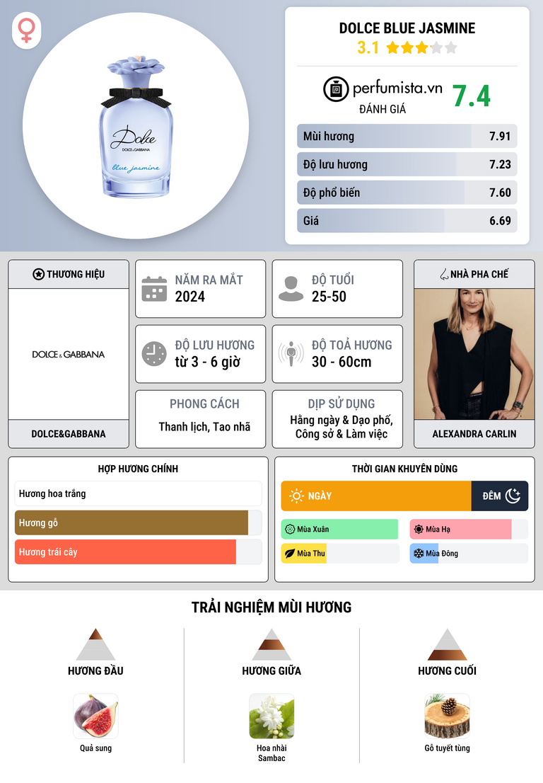 Thông tin chi tiết Dolce Blue Jasmine