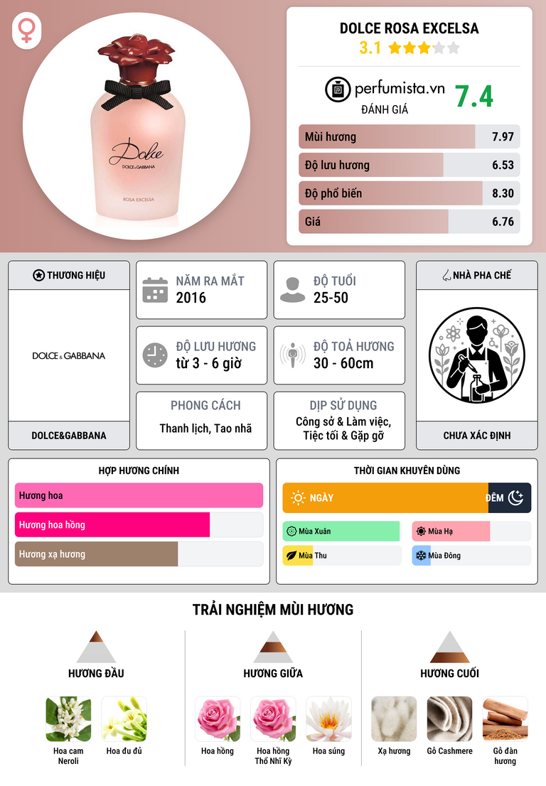 Thông tin chi tiết Dolce Rosa Excelsa