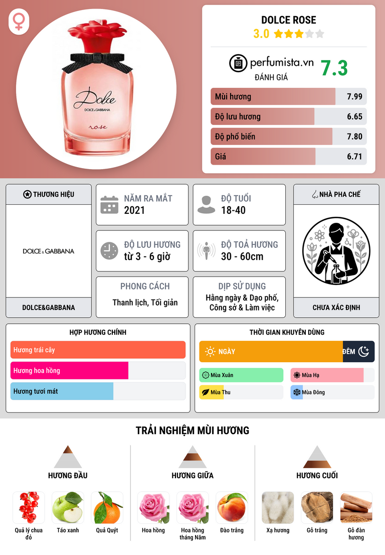 Thông tin chi tiết Dolce Rose