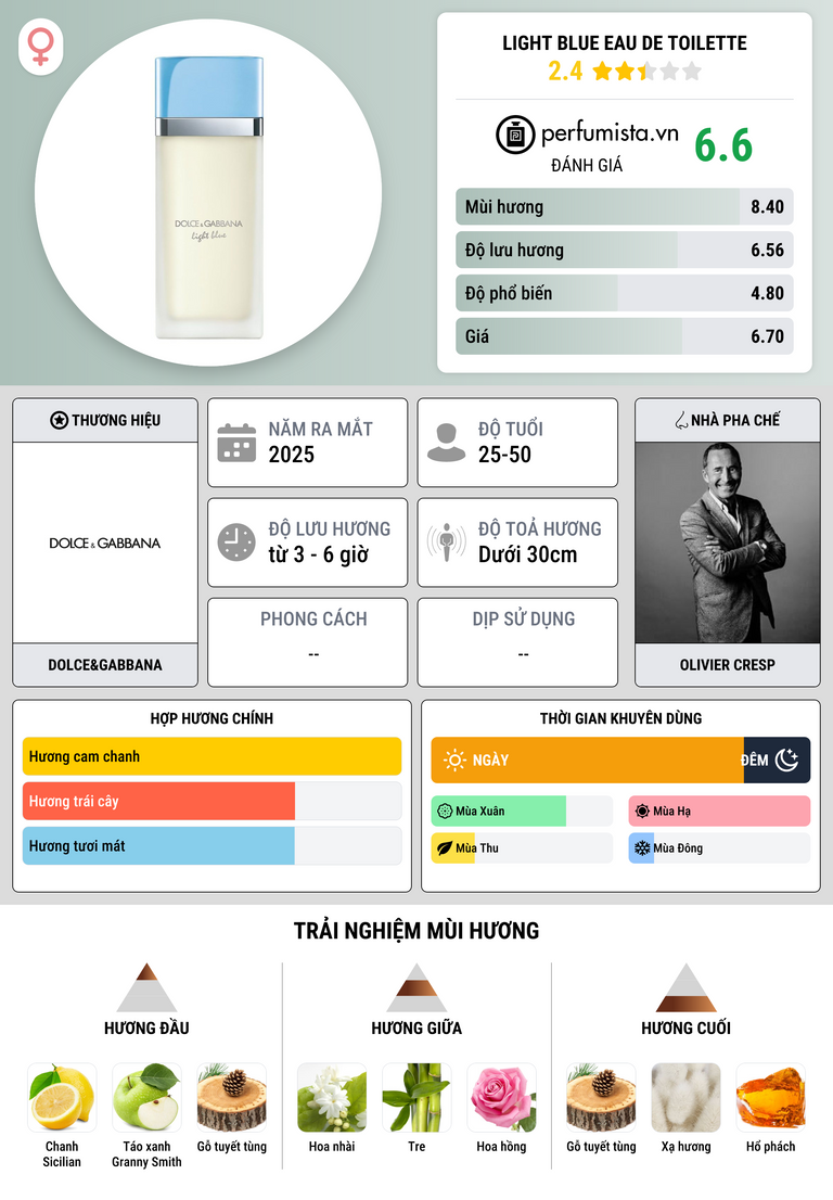 Thông tin chi tiết Light Blue Eau de Toilette