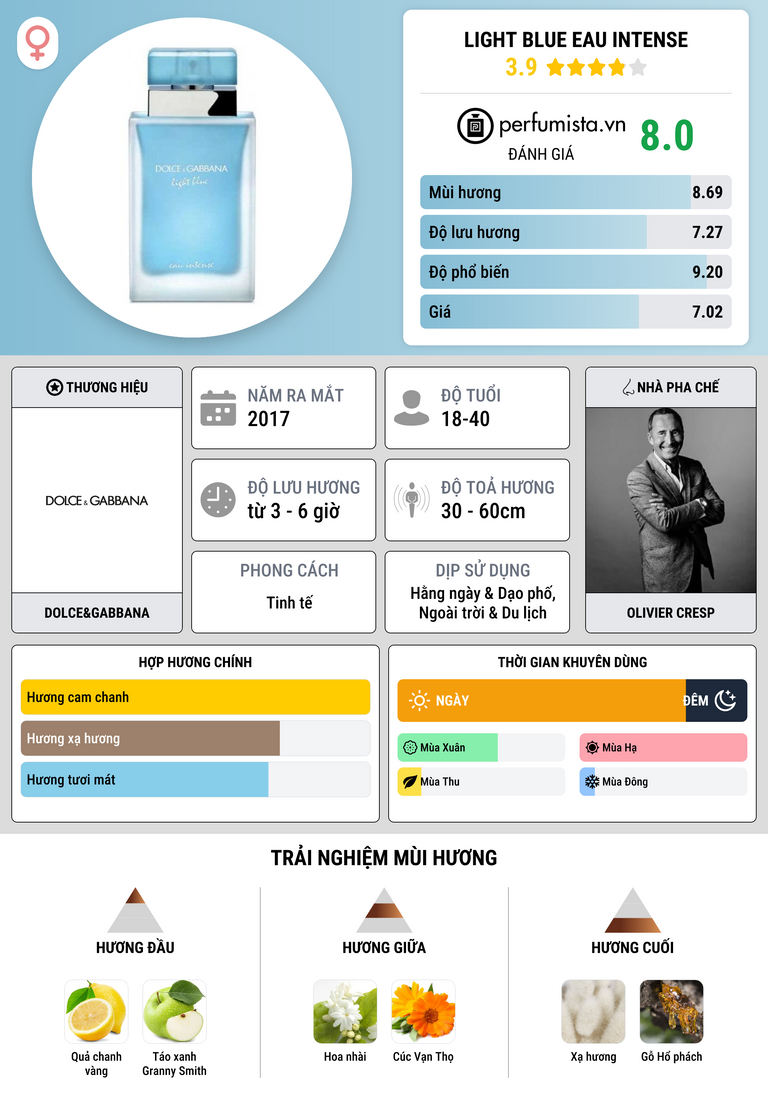 Thông tin chi tiết Light Blue Eau Intense