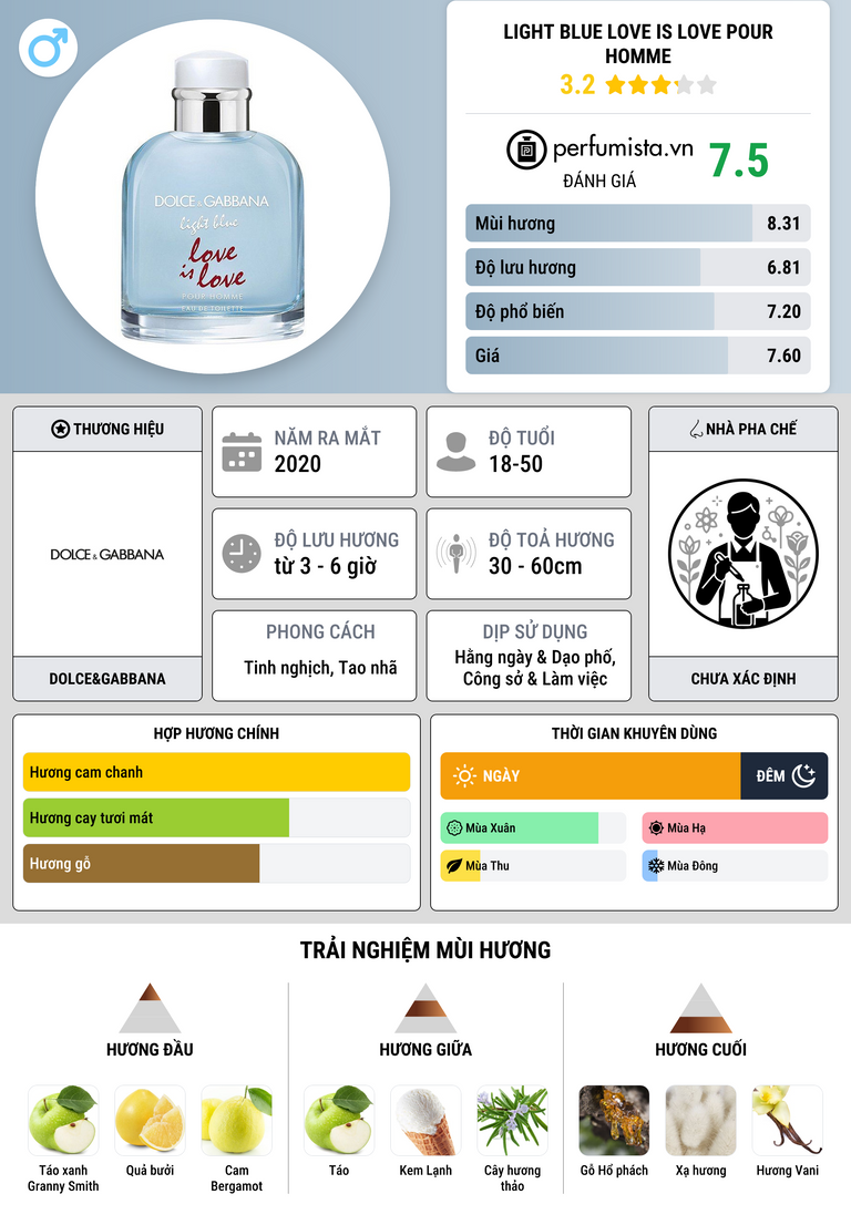 Thông tin chi tiết Light Blue Love Is Love Pour Homme