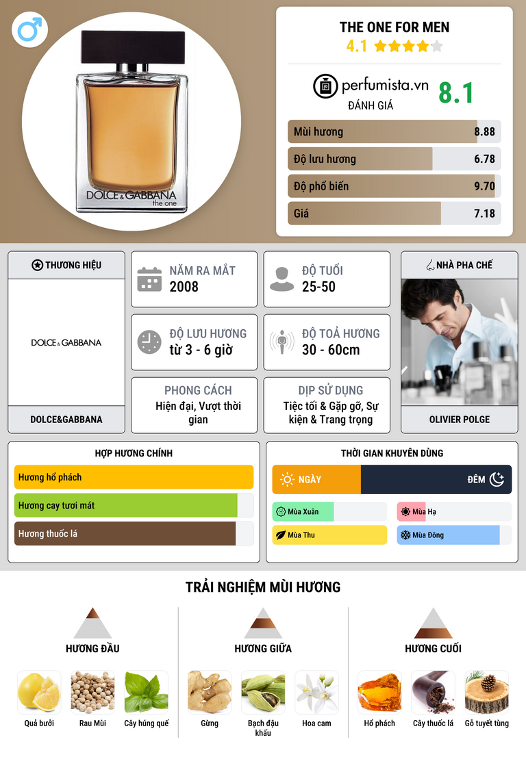 Thông tin chi tiết The One for Men