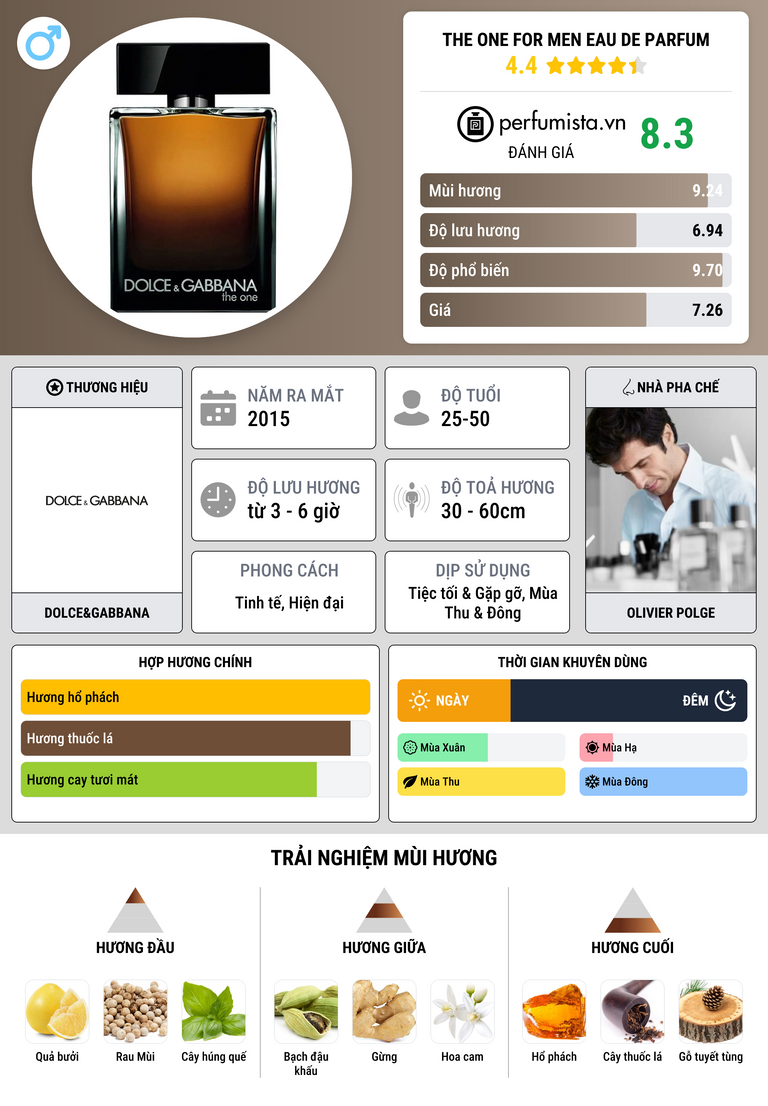 Thông tin chi tiết The One for Men Eau de Parfum