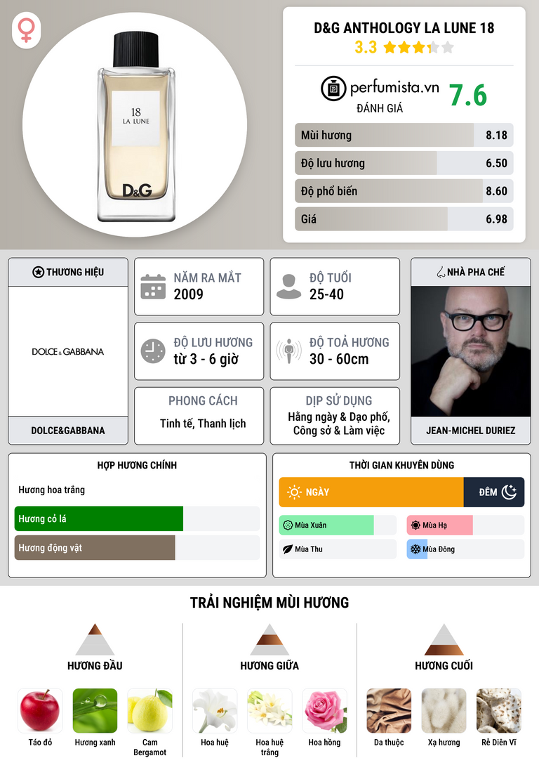 Thông tin chi tiết D&G Anthology La Lune 18