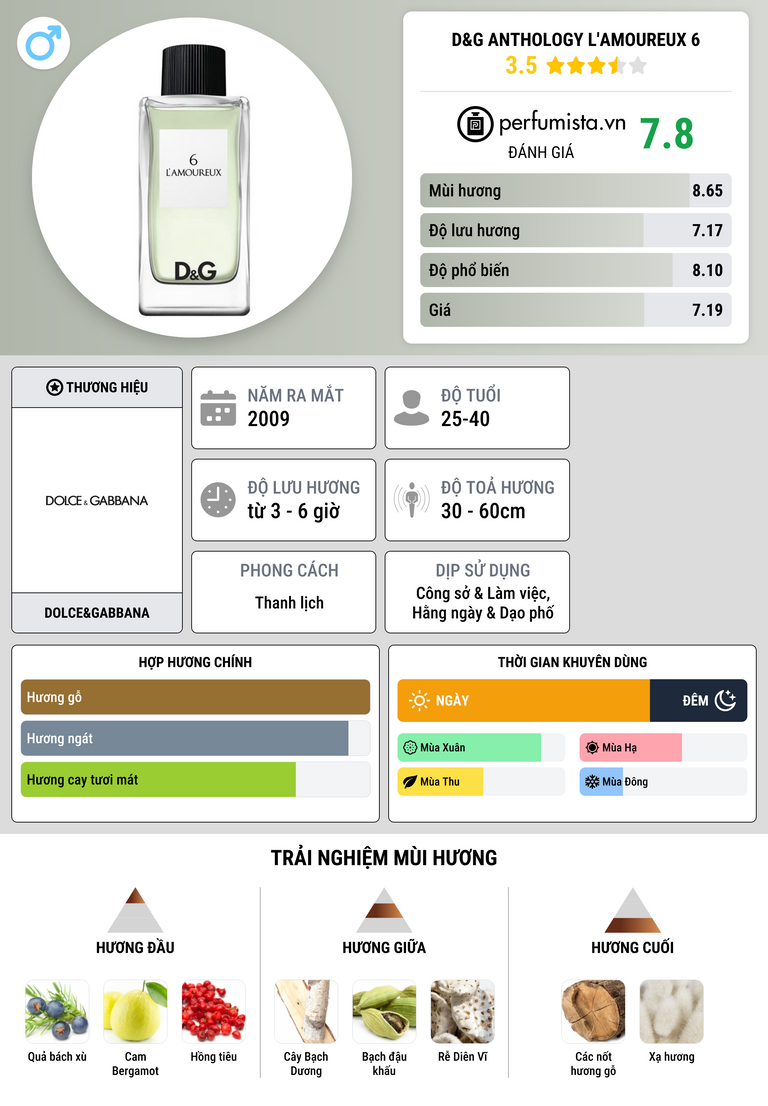 Thông tin chi tiết D&G Anthology L'Amoureux 6