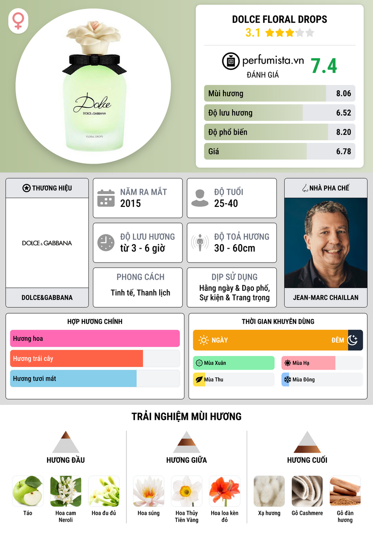 Thông tin chi tiết Dolce Floral Drops