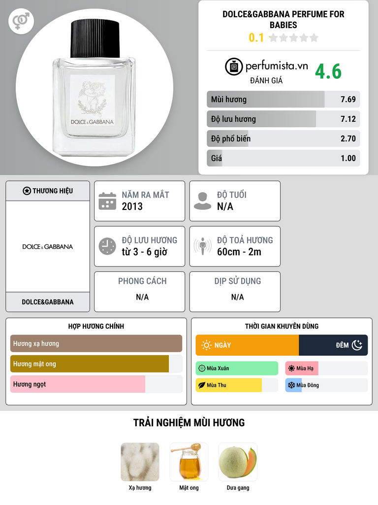 Thông tin chi tiết Dolce&Gabbana Perfume for Babies