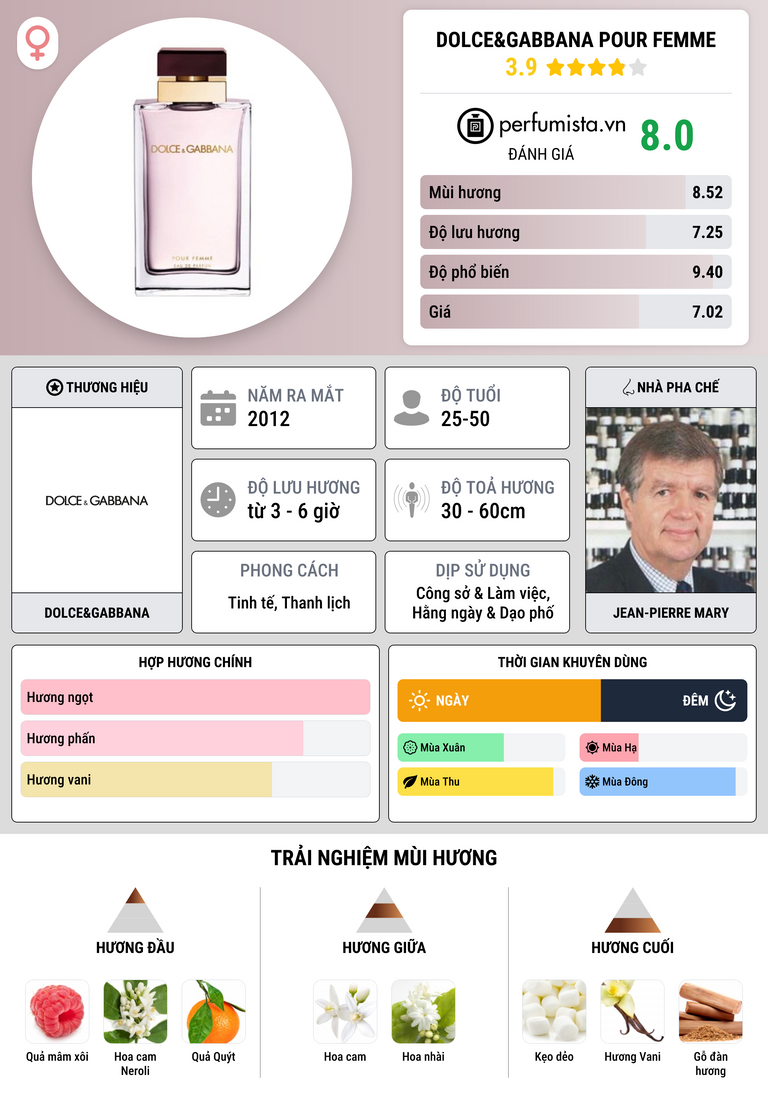 Thông tin chi tiết Dolce&Gabbana Pour Femme