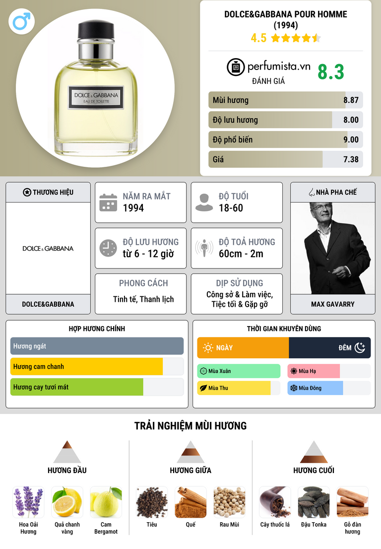 Thông tin chi tiết Dolce&Gabbana pour Homme (1994)