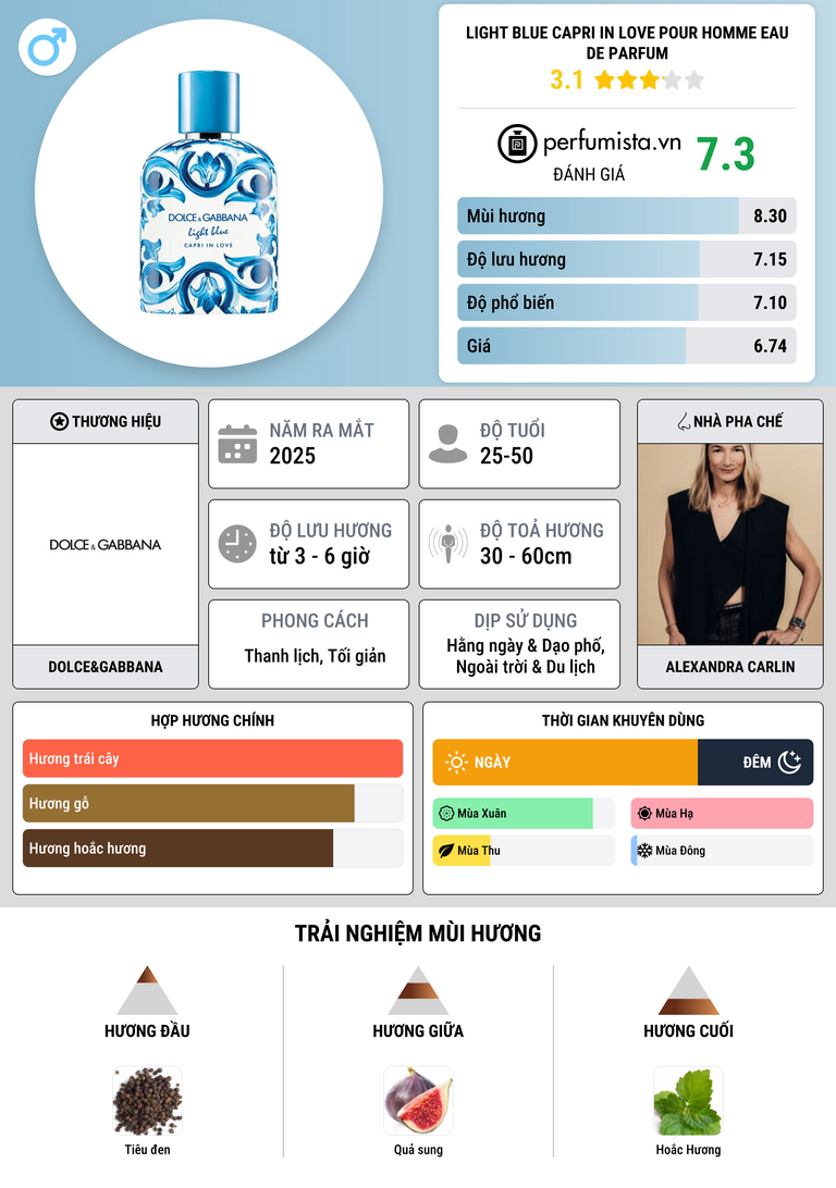 Thông tin chi tiết Light Blue Capri In Love Pour Homme Eau de Parfum