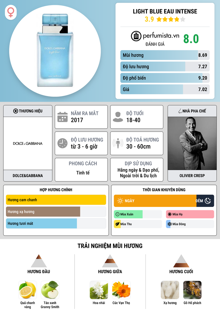 Thông tin chi tiết Light Blue Eau Intense