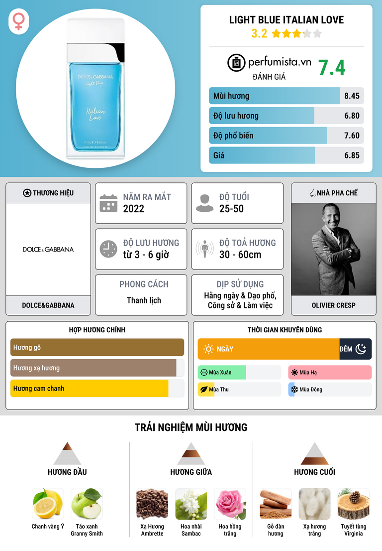Thông tin chi tiết Light Blue Italian Love