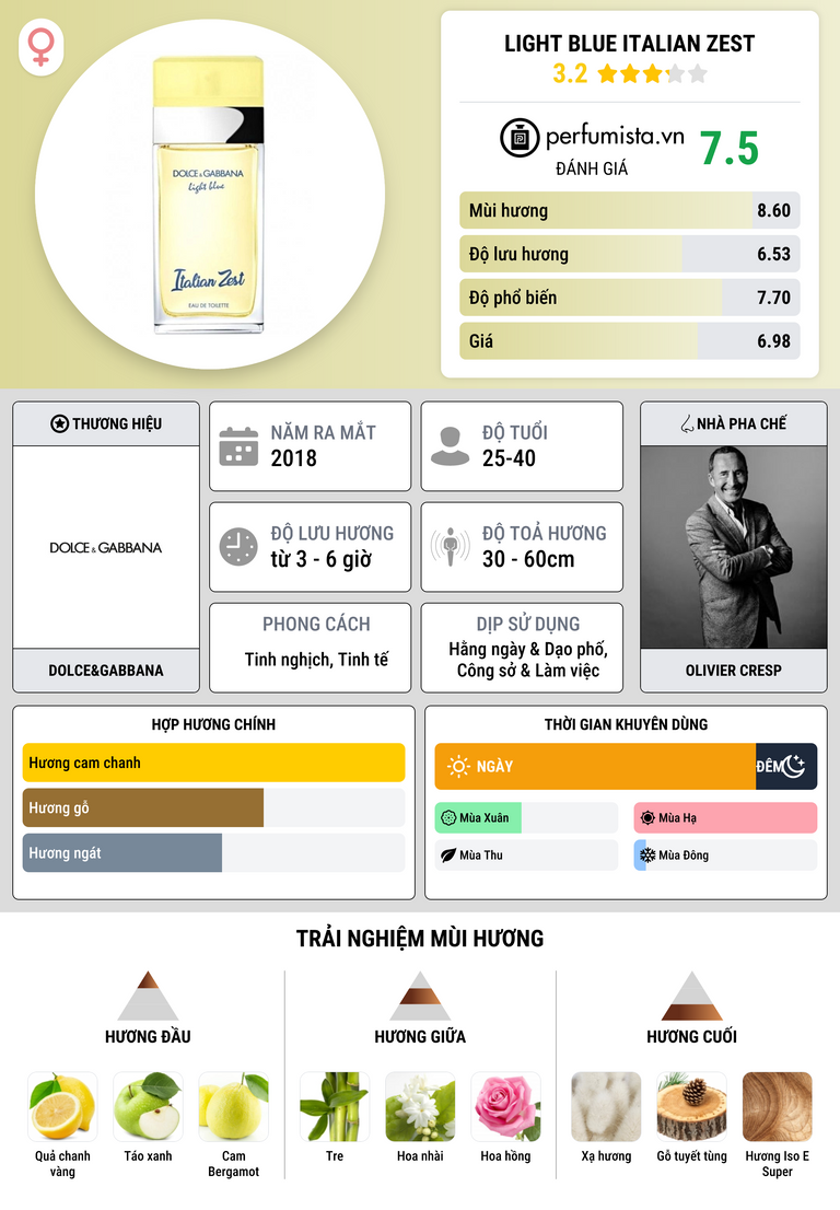 Thông tin chi tiết Light Blue Italian Zest