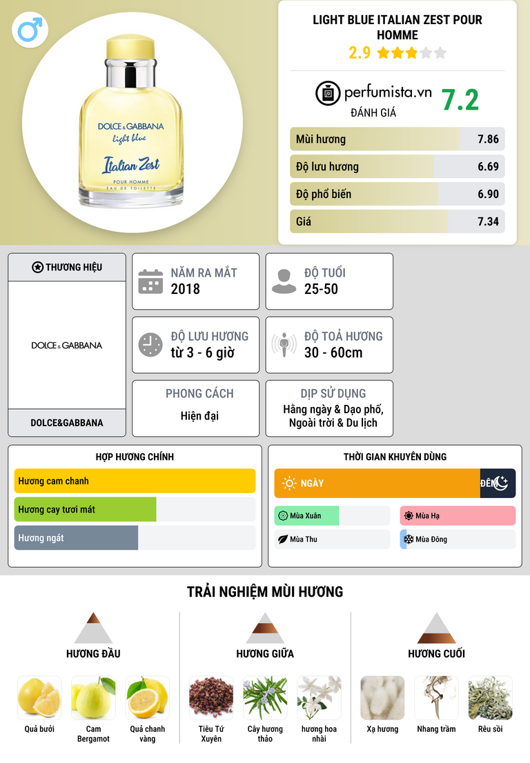 Thông tin chi tiết Light Blue Italian Zest Pour Homme