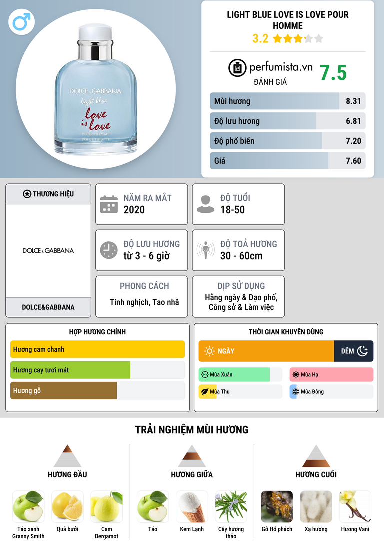 Thông tin chi tiết Light Blue Love Is Love Pour Homme