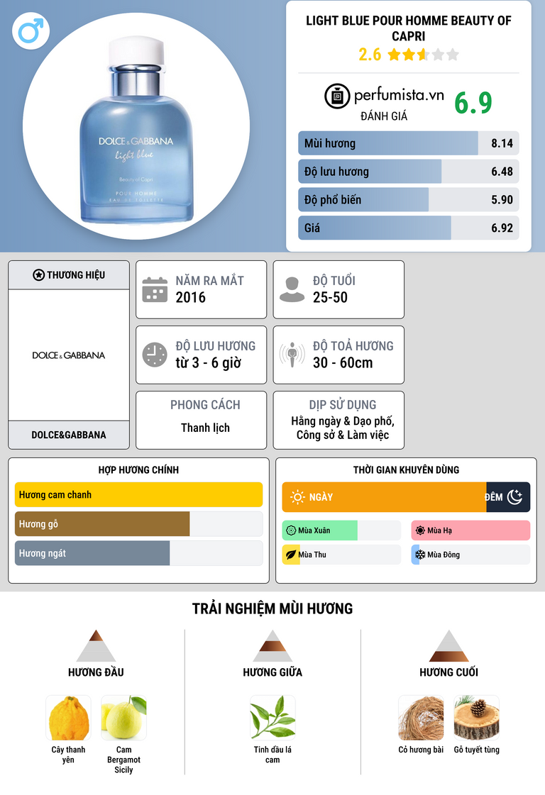 Thông tin chi tiết Light Blue Pour Homme Beauty of Capri