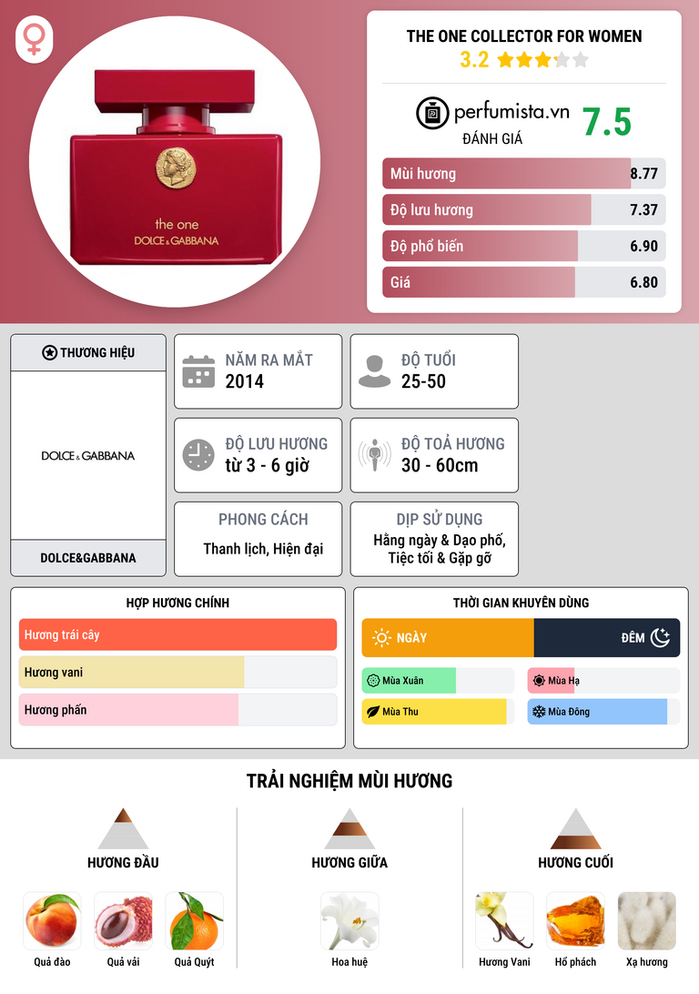 Thông tin chi tiết The One Collector For Women