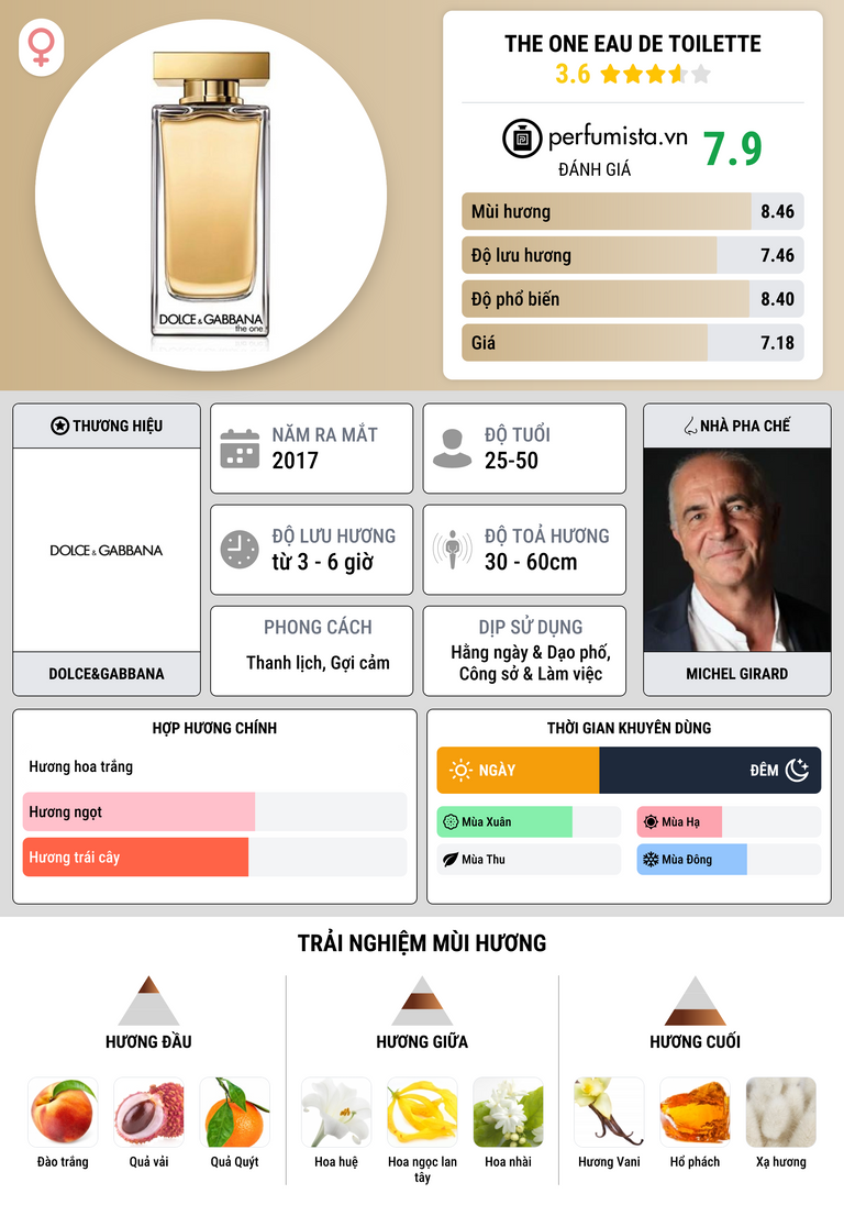 Thông tin chi tiết The One Eau de Toilette