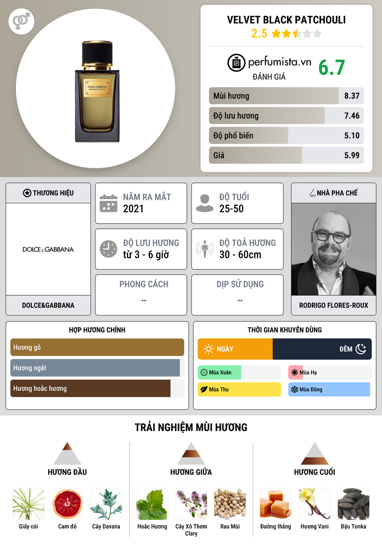 Thông tin chi tiết Velvet Black Patchouli
