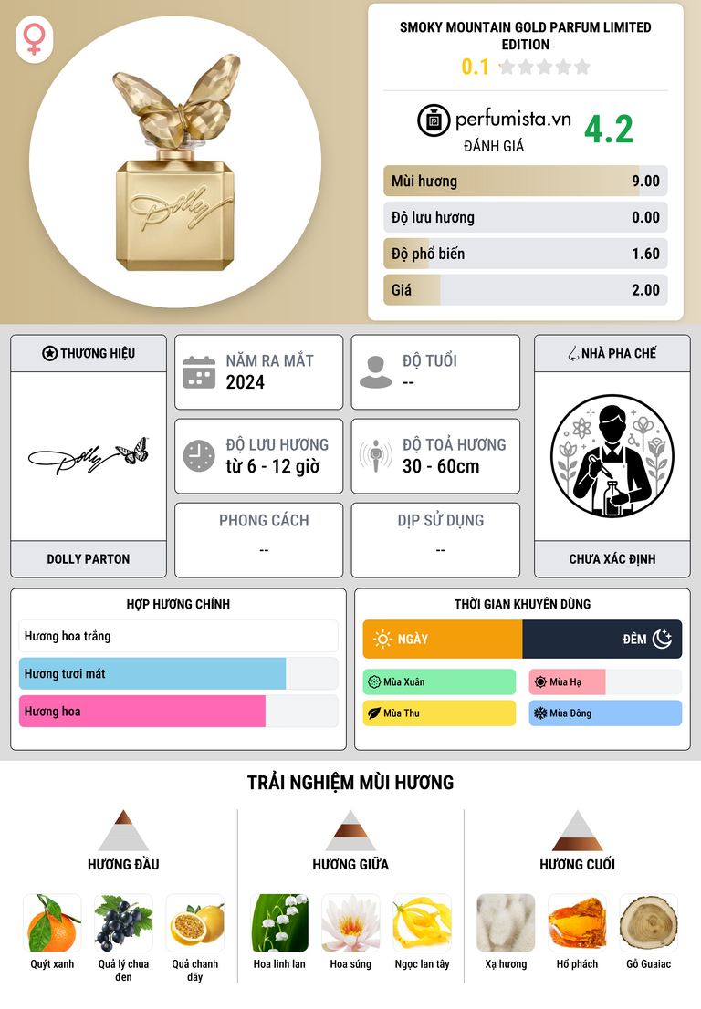 Thông tin chi tiết Smoky Mountain Gold Parfum Limited Edition