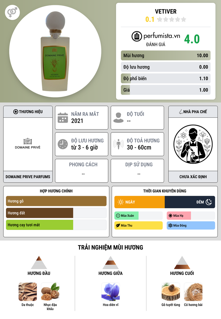 Thông tin chi tiết Vetiver