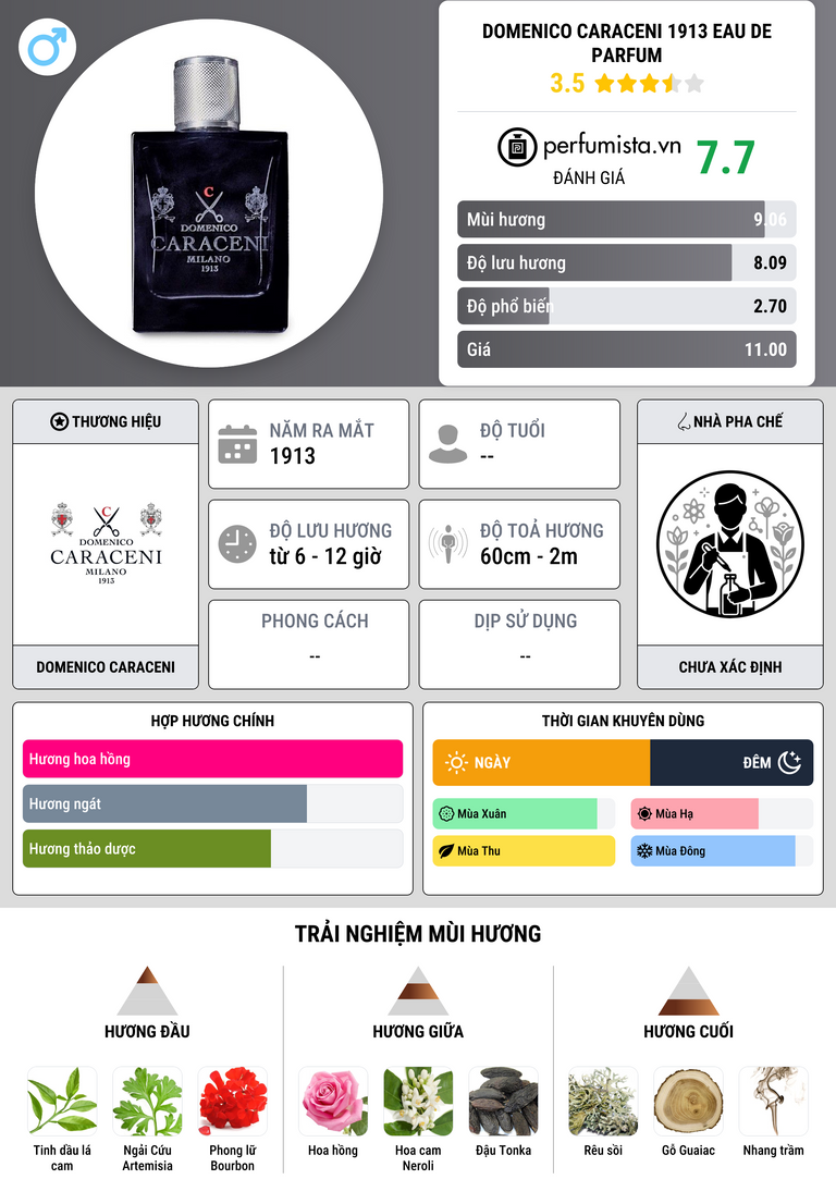 Thông tin chi tiết Domenico Caraceni 1913 Eau de Parfum