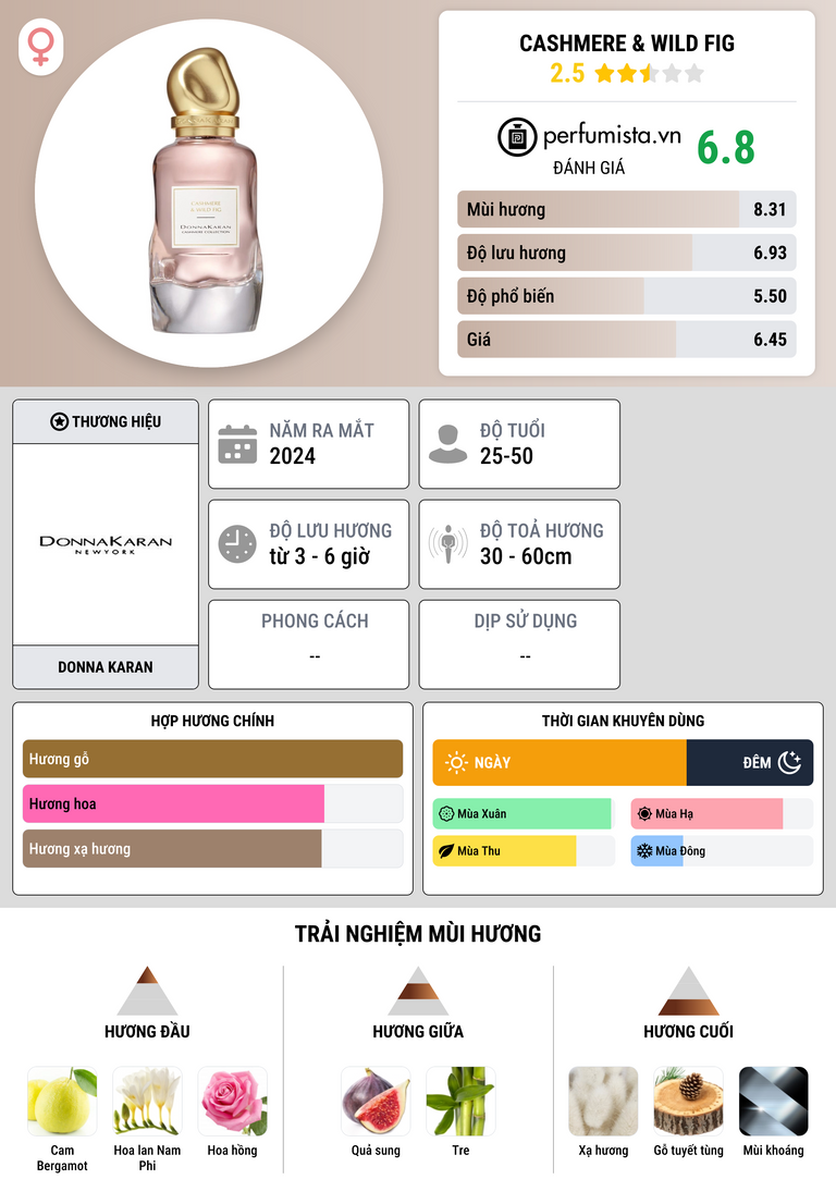 Thông tin chi tiết Cashmere & Wild Fig