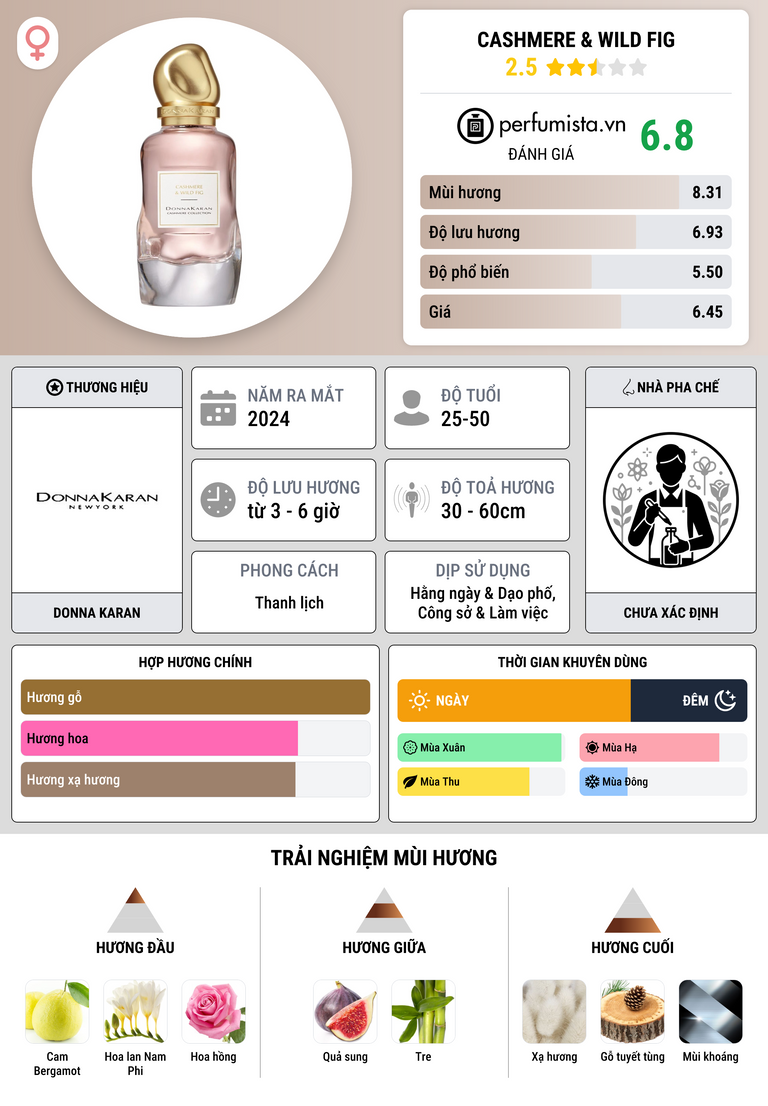 Thông tin chi tiết Cashmere & Wild Fig
