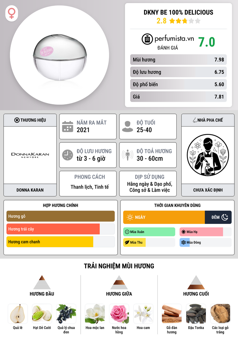 Thông tin chi tiết DKNY Be 100% Delicious