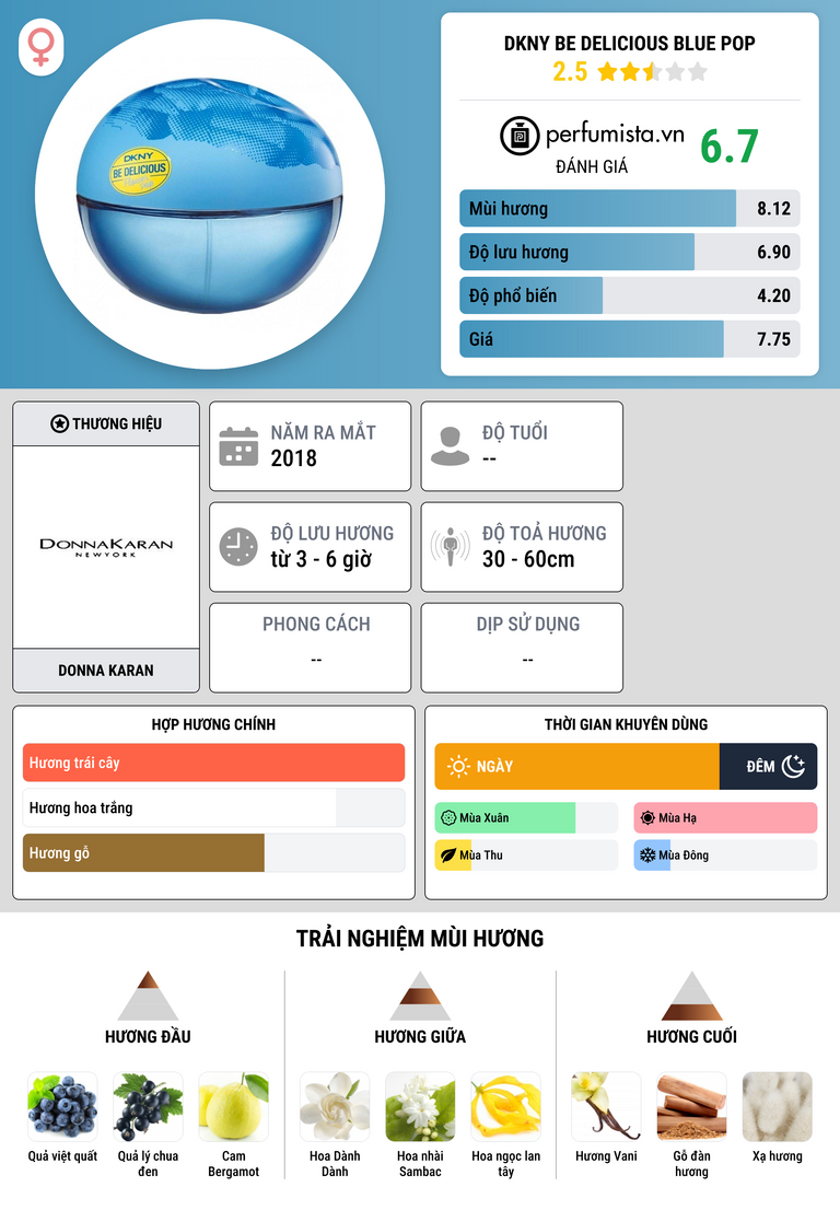 Thông tin chi tiết DKNY Be Delicious Blue Pop