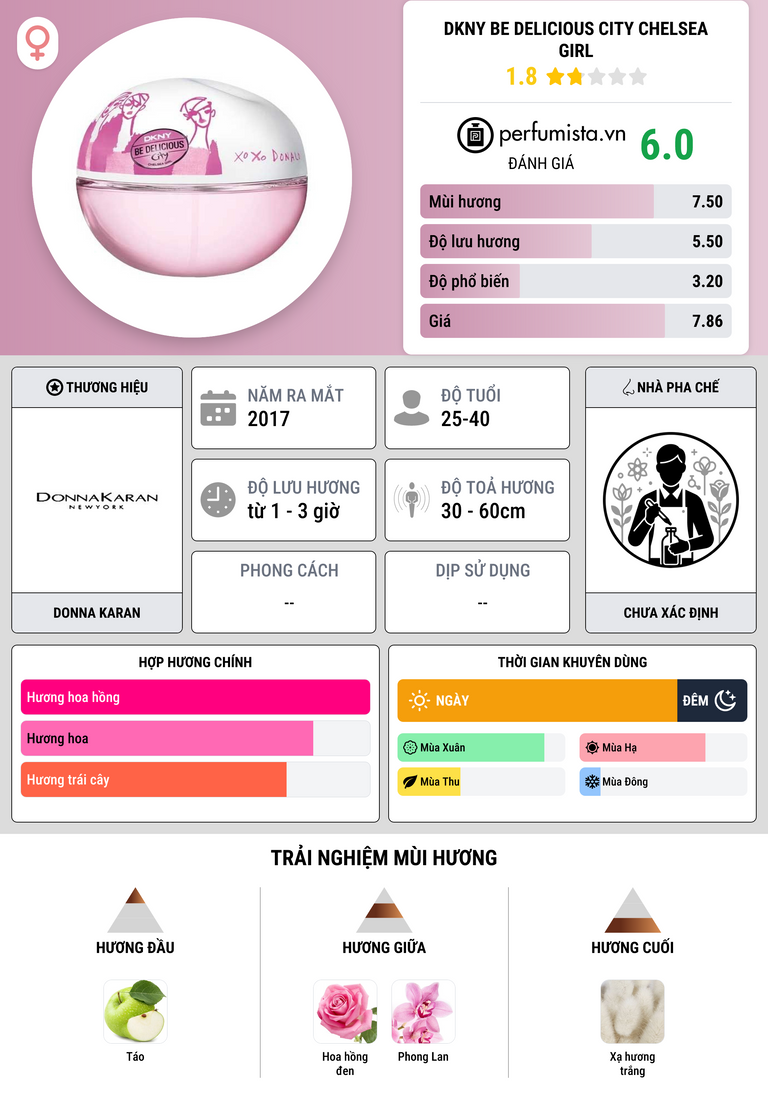Thông tin chi tiết DKNY Be Delicious City Chelsea Girl