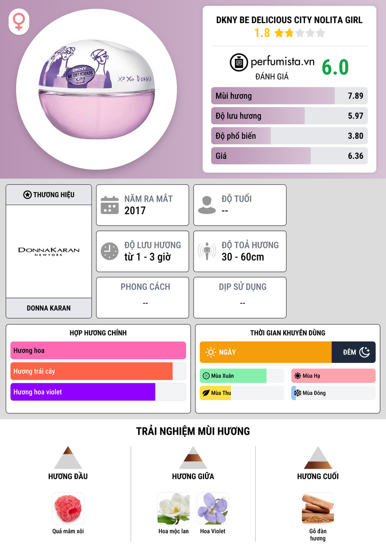 Thông tin chi tiết DKNY Be Delicious City Nolita Girl