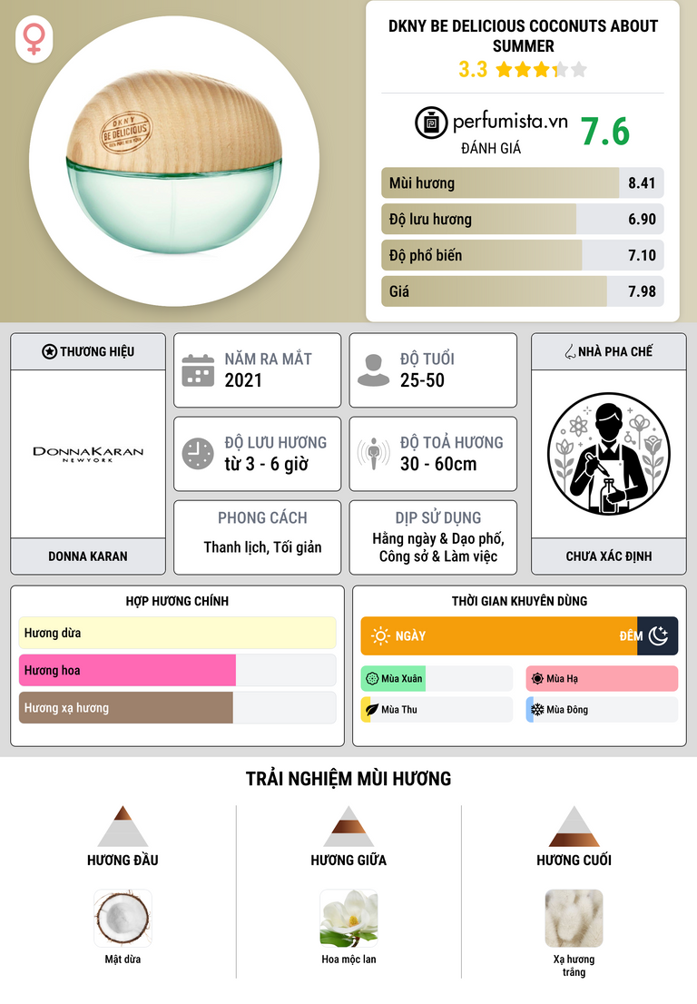 Thông tin chi tiết DKNY Be Delicious Coconuts About Summer