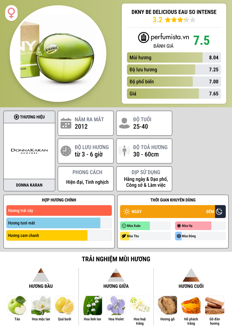 Thông tin chi tiết DKNY Be Delicious Eau so Intense