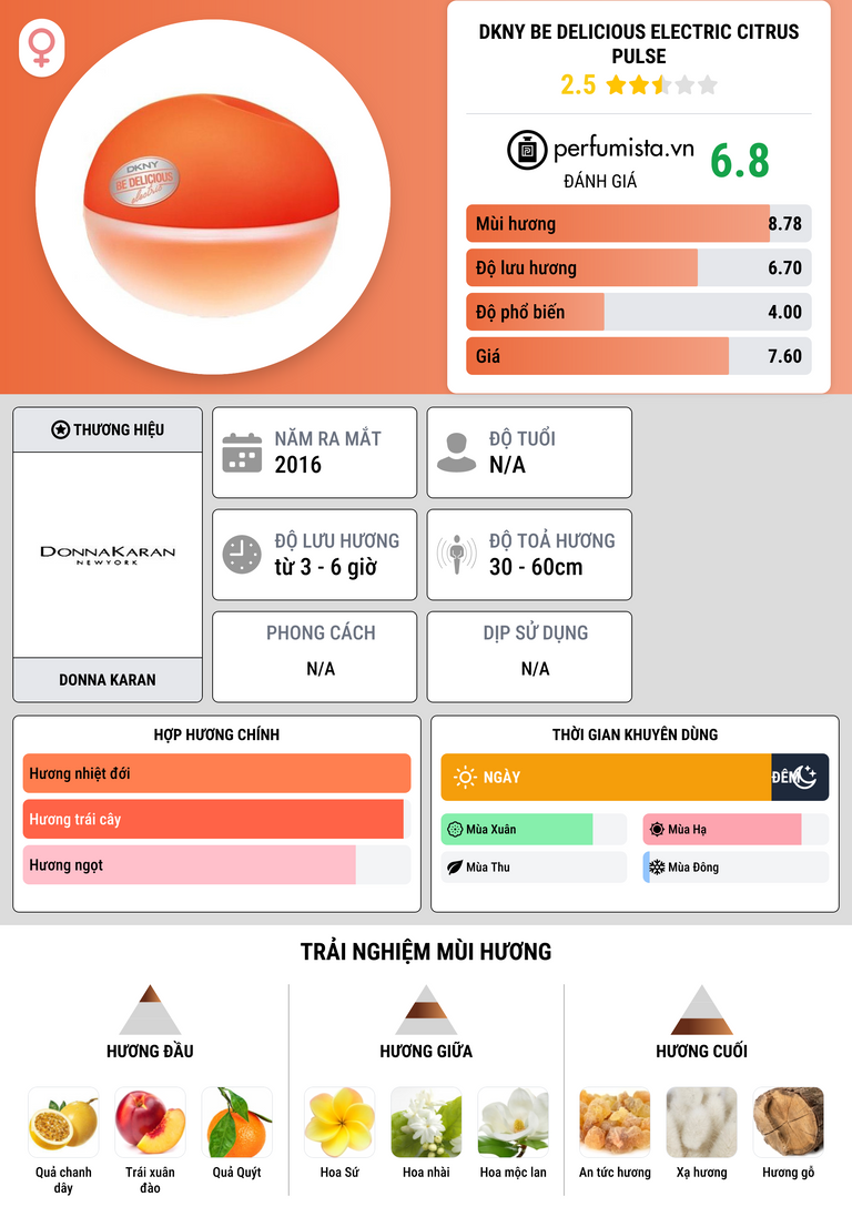 Thông tin chi tiết DKNY Be Delicious Electric Citrus Pulse
