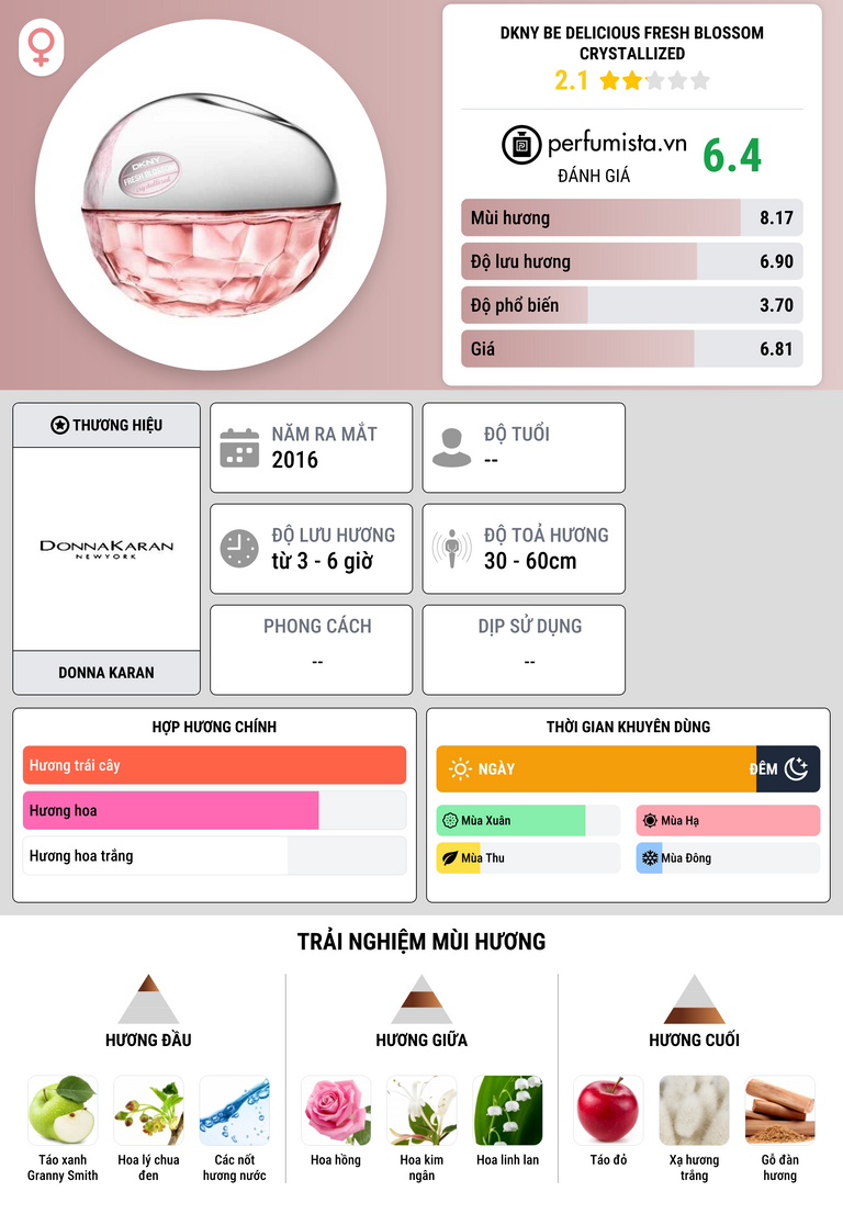 Thông tin chi tiết DKNY Be Delicious Fresh Blossom Crystallized