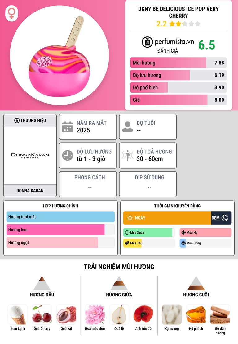 Thông tin chi tiết DKNY Be Delicious Ice Pop Very Cherry